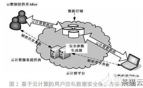 答：大多数知名的云存储服务提供商都采取了一系列的安全措施来保护用户的数据，如数据加密、访问控制、防火墙等，没有绝对的安全，您仍需要注意保护自己的账号密码，并选择信誉良好的提供商。