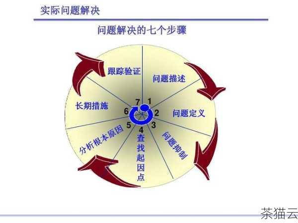 答：为解决因地理距离产生的沟通和管理不便，可以选择与具有良好口碑和服务质量的服务器提供商合作，他们通常会提供多种沟通渠道，如 24 小时在线客服、电子邮件支持等，可以借助远程管理工具和监控系统，实时了解服务器的运行状态，以便及时处理可能出现的问题。