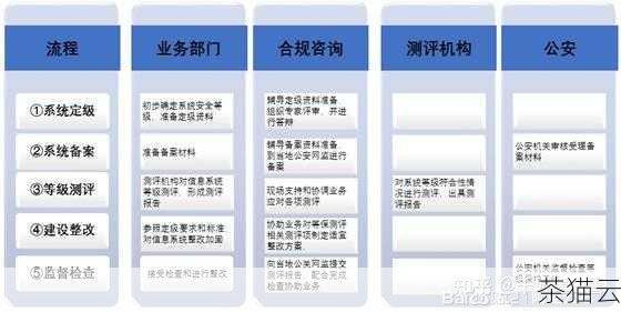 问题二：等保测评机构的收费标准是怎样的？