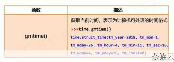 问题一：time.perf_counter 和 time.process_time 函数的返回值单位是什么？