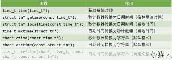 答：应该选择 time.perf_counter 函数，它能测量包括系统等待时间在内的整个程序的运行时间。