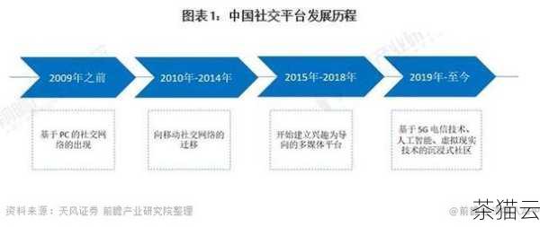 答：易语言在某些特定领域和个人开发中仍有一定的需求和市场，随着技术的不断发展，它也在不断更新和完善，未来可能会在特定场景下发挥更大的作用，但在整个编程领域，与主流编程语言相比，其应用范围相对较窄。