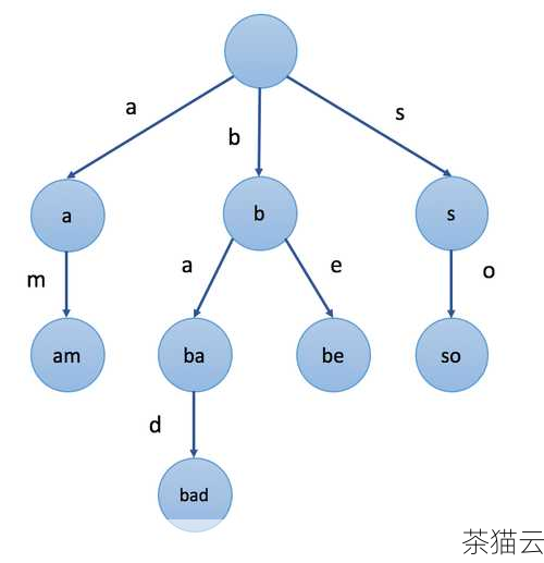 答：可以使用合适的数据结构，如前缀树（Trie）来存储路由规则，这样可以在路由匹配时提高查找效率，避免在路由匹配过程中进行过多的字符串操作和计算，尽量提前处理和缓存一些必要的信息。