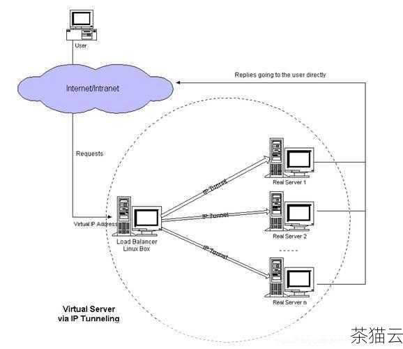 问题 2：如何处理在 Web 框架中的并发请求？