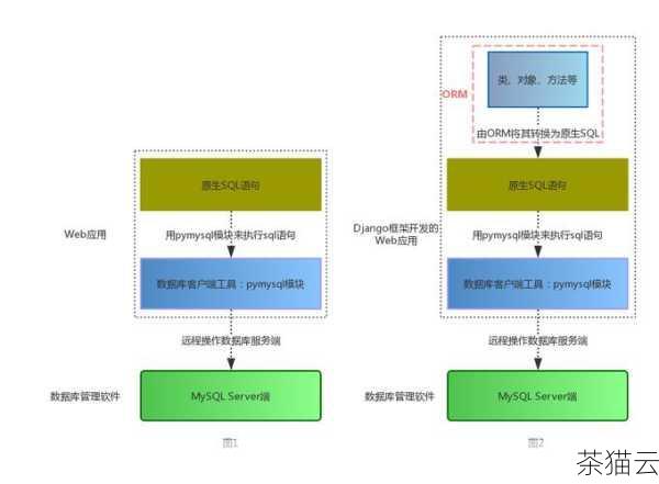 问题 3：怎样选择适合 Web 框架的数据库？