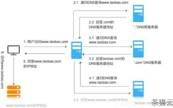 了解和掌握 DNS 服务器域名查询的方法，对于我们更好地理解和使用互联网，以及解决可能出现的网络连接问题都具有重要的意义。