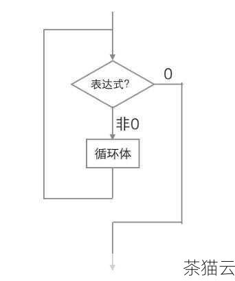 在 C 语言编程中，循环是一种非常重要且常用的结构，它允许我们重复执行一段代码，直到满足特定的条件，有时候我们可能需要在特定的情况下退出当前的所有循环，以控制程序的流程和执行逻辑。