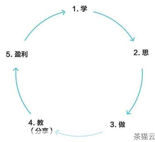 问题 3：除了上述提到的方法，还有其他退出当前所有循环的方式吗？