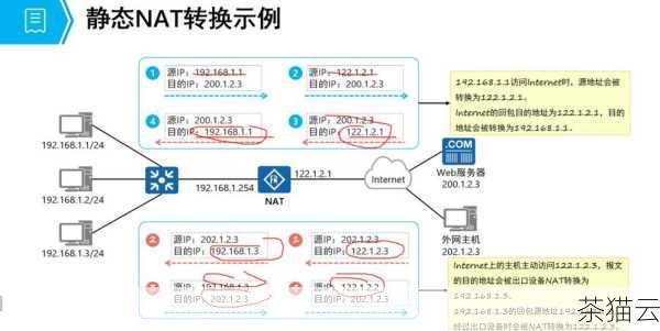 而 NAT（网络地址转换）功能则是将内网的私有 IP 地址转换为外网的公有 IP 地址，从而实现多个内网设备共享一个外网 IP 地址上网的目的，这不仅节省了公有 IP 地址资源，还增加了网络的安全性。