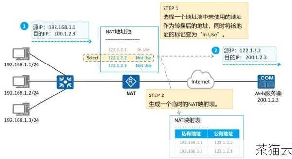 答：一般情况下，NAT 功能本身不会明显降低网络速度，但如果同时有大量的内网设备进行网络通信，或者 NAT 设备的性能不足，可能会对网络速度产生一定的影响，如果 NAT 配置不当，也可能导致网络问题。