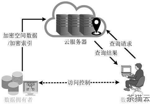 在选择个人云服务器时，需要考虑多个因素，首先是您的具体需求，例如存储容量、计算性能、网络带宽等，其次是预算，不同的云服务器价格差异较大，需要根据自己的经济实力进行选择，云服务提供商的信誉和技术支持也是至关重要的，良好的售后服务能够在遇到问题时为您提供及时的帮助。