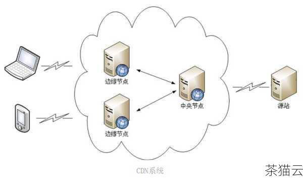 我们需要了解什么是 CDN 以及它的工作原理，CDN 即内容分发网络，它通过在全球各地部署服务器节点，将网站或应用的内容缓存到离用户最近的节点上，从而减少数据传输的距离和时间，提高访问速度，阿里云国际 CDN 作为一种强大的加速解决方案，具备广泛的节点覆盖和先进的技术架构。