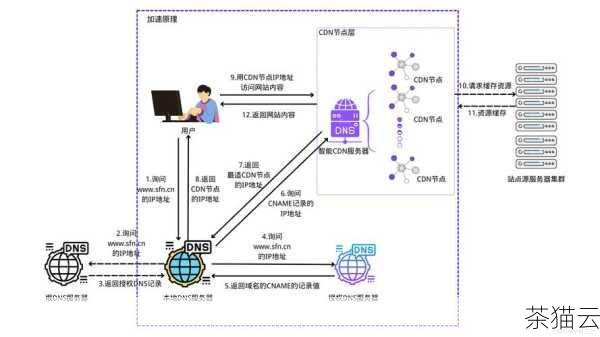 为了充分发挥阿里云国际 CDN 对美国服务器的加速作用，我们需要进行合理的配置和优化，这包括对 CDN 服务的参数设置，如缓存策略、刷新机制等，以确保内容能够及时更新和有效缓存，对服务器端的性能进行优化，如优化数据库查询、压缩文件等，也能够提升整体的访问速度。