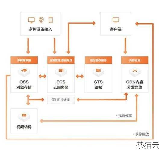 答：成本会因多种因素而异，包括流量使用量、所选的 CDN 套餐和配置等，阿里云国际 CDN 提供了不同的计费模式，您可以根据自己的业务需求和预算选择合适的方案，在初始阶段，您可以评估流量预估和费用预算，以确定是否在可承受范围内。