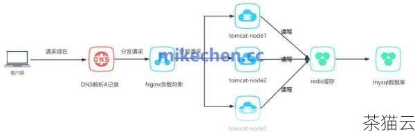 我们需要深入了解负载均衡的工作原理，负载均衡的主要目的是将网络流量均匀地分配到多个服务器或资源上，以避免单个节点的过载，但如果配置不当，就可能导致流量分配不均，某些服务器负载过高，从而引发网络卡顿。