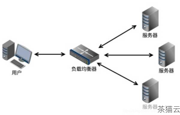 问题二：负载均衡后网络变卡，能否通过增加服务器数量解决？