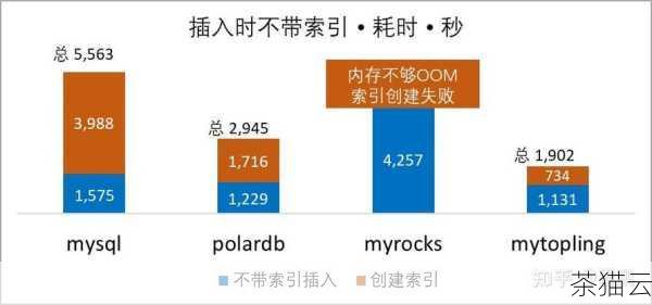 问题三：创建索引能提高查询性能，但在什么情况下创建索引可能会适得其反？