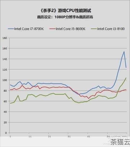 答案：可以尝试增加内存容量、升级 CPU，或者适当降低游戏画质和分辨率来提升游戏性能。