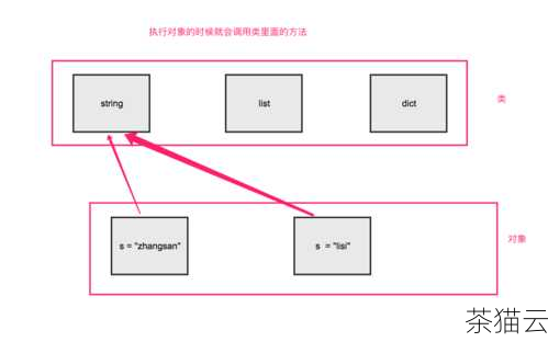 divmod 函数接受两个参数，分别是被除数和除数，它会返回一个包含商和余数的元组，让我们通过一个简单的示例来理解它的工作原理。