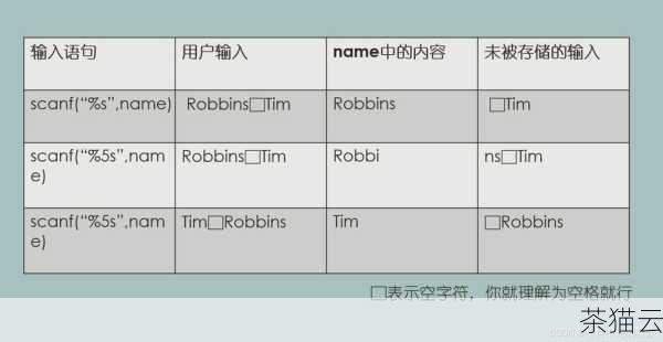 scanf() 函数可以用于输入各种数据类型，包括字符串，使用scanf() 输入字符串时，需要指定格式控制符%s 。