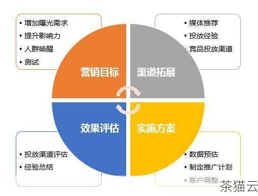 合理控制预算，根据自身的实际情况制定预算，并密切关注推广效果，及时调整投放策略，避免不必要的浪费。