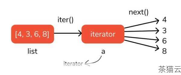 next 函数通常用于迭代器对象，它的主要作用是获取迭代器中的下一个元素，想象一下，我们有一个装满数据的容器，而迭代器就像是一个指针，能够逐个访问容器中的元素，next 函数则是让这个指针向前移动一步，并返回当前指向的元素。