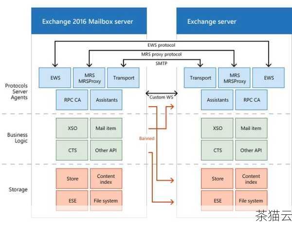 让我们来了解一下 Exchange 服务器的基本概念，Exchange 服务器是微软公司推出的一款企业级邮件服务器软件，它不仅提供了电子邮件的收发功能，还包括日程安排、联系人管理、任务分配等一系列协作工具，通过 Exchange 服务器，企业可以实现内部员工之间的高效沟通和协作，提高工作效率。