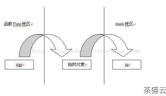 在上述函数calculate_value 中，“val”用于计算并存储一个结果，然后将其返回，最终通过result 变量接收并打印输出。