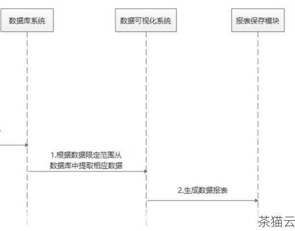 我们需要明确自己的需求，您需要考虑存储的数据量大小、访问频率、数据安全性要求以及预算等因素，不同的需求将决定您选择不同配置和服务的云存储服务器。