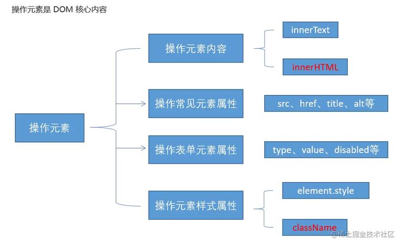 一种常见的方法是使用 JavaScript 来完成，我们需要通过 DOM（文档对象模型）来获取<li> 元素，可以使用getElementsByTagName 方法来获取所有的<li> 元素，然后通过遍历这些元素来获取其内部的值。