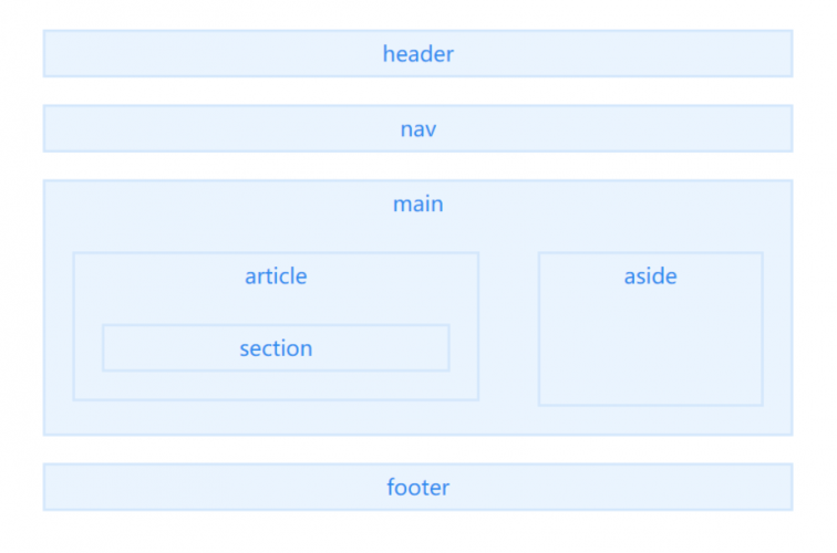 问题一：如果<li> 里面包含了其他 HTML 标签，比如<span> ，获取的值会是什么？