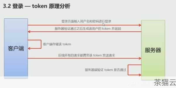 问题二：authtoken 与传统的用户名和密码认证方式有什么不同？