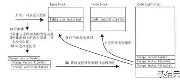 答：Oracle 本身没有直接简便的方法来修改序列当前值，因为其设计原则是保证序列值的自动连续和唯一性。