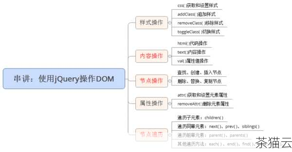 答：还可以通过操作 DOM 元素的属性，或者使用 jQuery 的插件来实现更复杂的刷新效果，但上述介绍的方法通常能够满足大多数常见的需求。