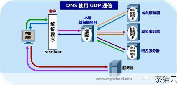 这种技术的实现原理基于域名系统（DNS）的工作机制，当用户在浏览器中输入一个子域名时，请求会被发送到 DNS 服务器，DNS 服务器根据事先配置的泛域名解析规则，将这个子域名解析为指定的 IP 地址或服务器。