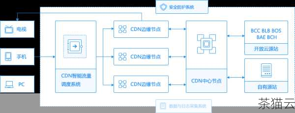 分发网络（CDN）中，泛域名解析也发挥着重要作用，CDN 服务提供商可以利用泛域名解析，将用户对不同子域名的请求智能地分发到离用户最近的服务器节点，从而提高内容的加载速度和用户体验。