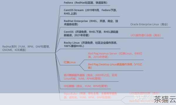 问题三：新手用户应该选择 Ubuntu 还是 Debian？