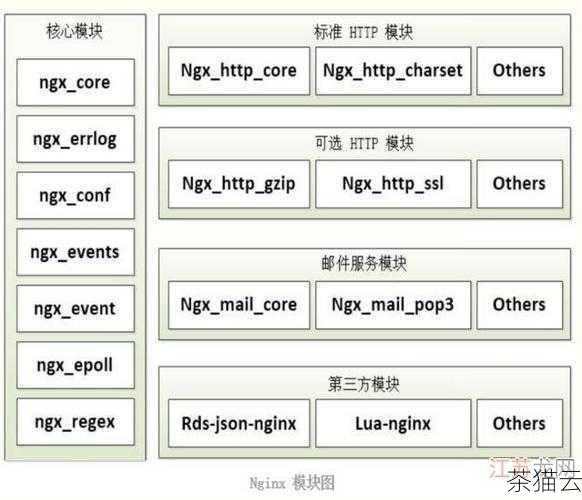 让我们来了解一下 Nginx，Nginx 以其出色的性能和高效的资源利用而闻名，它采用了事件驱动的异步架构，能够处理大量的并发连接，尤其在高并发场景下表现出色，这使得 Nginx 非常适合处理静态文件、反向代理和负载均衡等任务。