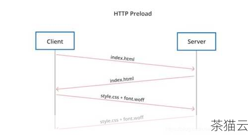 相比之下，Apache 则是一款功能丰富且成熟的 Web 服务器，它具有强大的模块扩展能力，可以通过各种模块实现丰富的功能，如支持多种编程语言、认证和授权等，在处理高并发请求时，Apache 可能会显得相对吃力，因为它的进程或线程模型在资源消耗上相对较高。