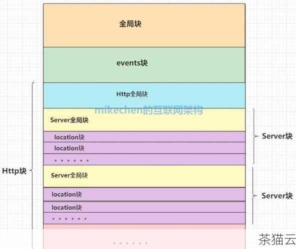 从配置的角度来看，Nginx 的配置相对简洁明了，易于理解和管理，而 Apache 的配置则较为复杂，需要对各种模块和参数有深入的了解，但这也意味着 Apache 能够提供更精细的配置选项，以满足复杂的业务需求。