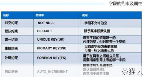 答：可以的，在添加列的语句中，可以使用DEFAULT 关键字来指定默认值。