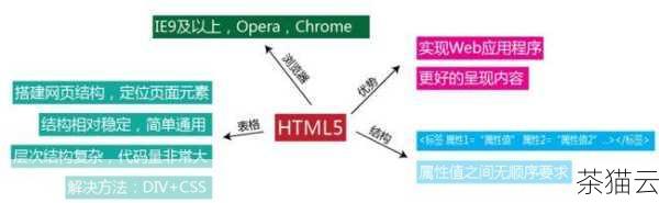 答：当使用 HTML 属性时，可以按照图片的原始比例计算出相应的宽度和高度值进行设置，使用 CSS 样式时，将height设置为auto，只设置width的值（或者反过来），这样就可以根据设置的宽度或高度自动计算出保持比例的高度或宽度。