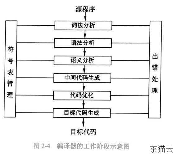 需要注意的是，在实际的编程中，您可能会需要添加一些编译选项来满足特定的需求，如果您想开启优化选项，可以使用“-O2”；如果您的程序使用了多个 CPP 文件，可以一次性指定它们进行编译。