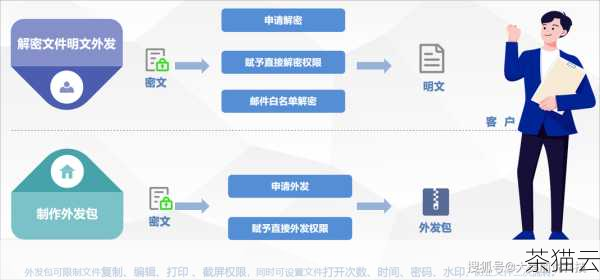 数据加密是开源备份软件保障数据安全的重要手段之一，在备份过程中，对数据进行加密处理，使得即使备份数据被窃取或泄露，未经授权的人员也无法解读其中的内容，这为数据提供了一层坚实的保护屏障，确保了数据的机密性和隐私性。