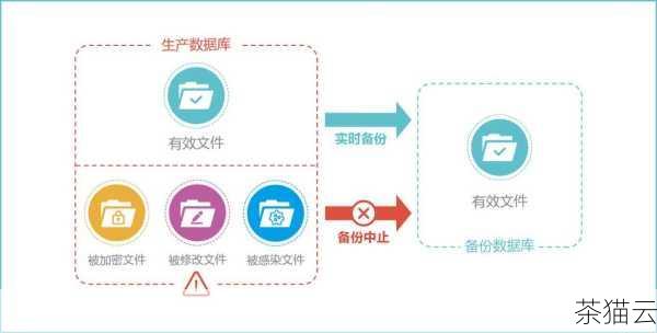 使用开源备份软件确保数据安全并非一劳永逸，用户自身也需要采取一系列措施来配合，比如定期更新软件版本，以获取最新的安全补丁；加强对备份设备和存储介质的物理保护，防止设备丢失或被盗；制定完善的灾难恢复计划，并定期进行演练，以确保在发生数据丢失等紧急情况时能够迅速、有效地恢复数据。