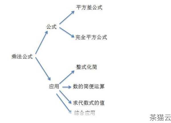 一种常见的方法是使用乘法运算符“*”来实现平方运算，如果我们想要计算变量 x 的平方，可以写成 x * x ，这种方式直观易懂，对于简单的数值计算非常方便。