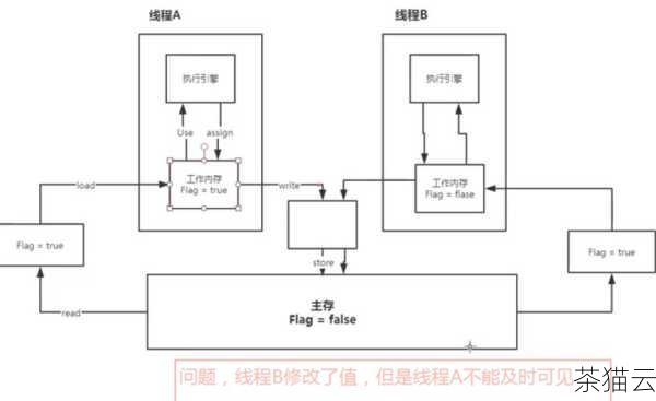 问题三：在多线程环境中使用 Flag 函数需要注意什么？