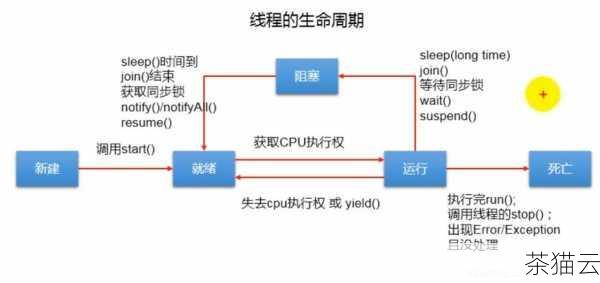 答：在多线程环境中，要注意对 Flag 的访问和修改是线程安全的，通常需要使用锁或者其他线程同步机制来确保多个线程不会同时修改 Flag 的值，导致数据不一致或者错误的逻辑。