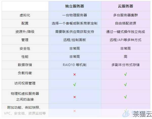 搭建 VPS 服务器需要一定的技术知识和耐心，但只要按照正确的步骤和方法，逐步操作，相信您一定能够成功搭建属于自己的 VPS 服务器。