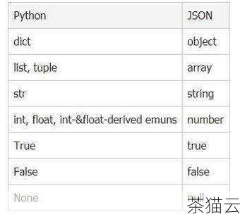 在 Python 中，要处理 JSON 数据，我们首先需要导入json 模块，这个模块为我们提供了一系列的函数，用于将 JSON 数据与 Python 中的数据结构进行相互转换。